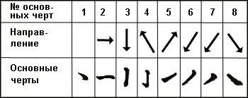 Порядок написания черт иероглифа